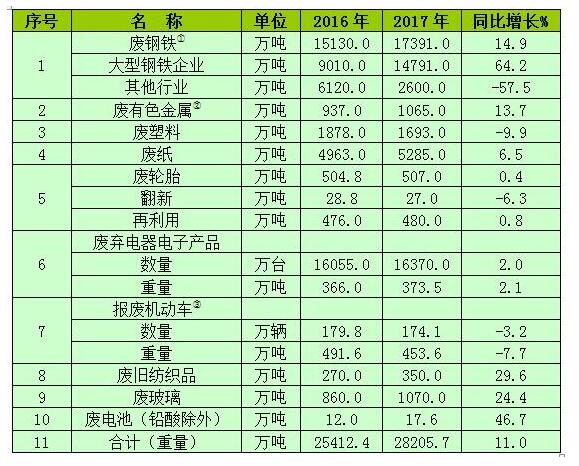 2016-2017年我國(guó)主要再生資源類別回收利用情況