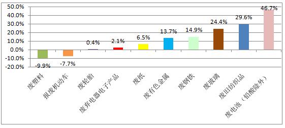 2017年主要再生資源品種回收量同比增長(zhǎng)情況