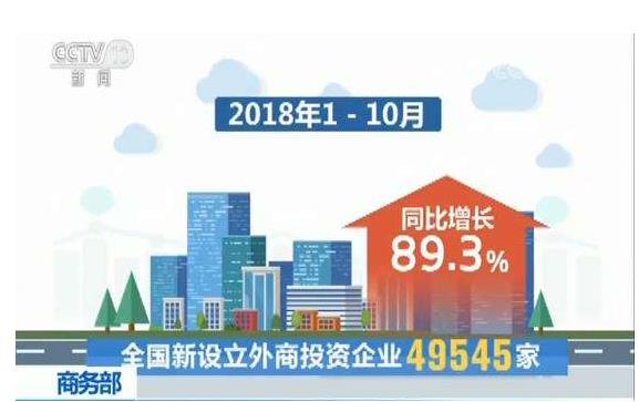 今年1—10月，全國(guó)新設(shè)立外商投資企業(yè)49545家，實(shí)際使用外資7011.6億元