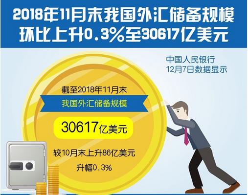 截至11月末，我國(guó)外匯儲(chǔ)備規(guī)模為30617億美元，終結(jié)三連降?