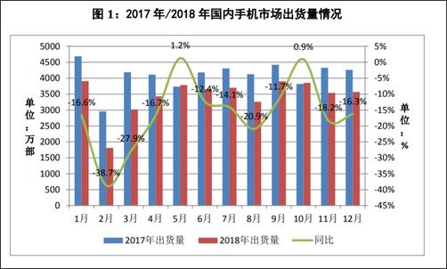 2018年全年，國內(nèi)手機(jī)市場總體出貨量4.14億部，同比下降15.6%，國產(chǎn)品牌手機(jī)出貨量3218.3萬部，同比下降9.6%??