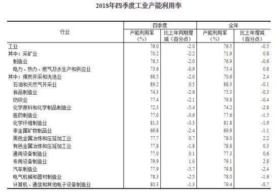 2018年全國工業(yè)產(chǎn)能利用率為76.5%，比上年下降0.5個百分點(diǎn)