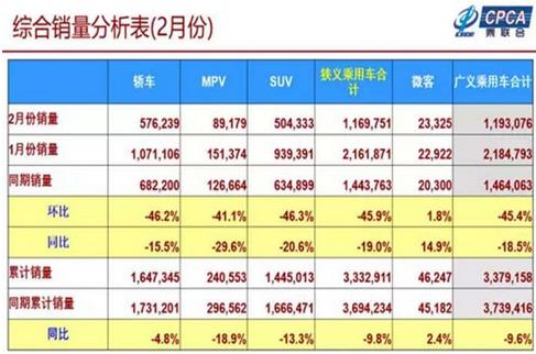 2019年1-2月累計(jì)批發(fā)新能源乘用車14.3萬輛，累計(jì)增量8萬輛，批發(fā)累計(jì)增長133.8%?