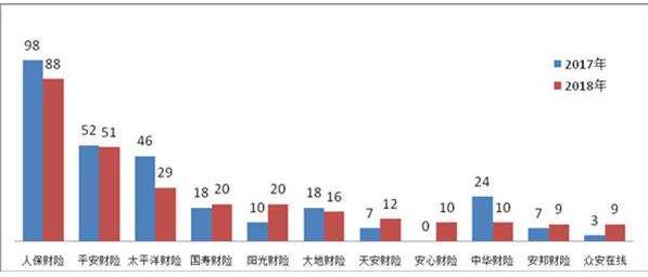 銀保監(jiān)會：2018年，涉及保險公司的保險消費投訴88454件，其中保險合同糾紛投訴86491件