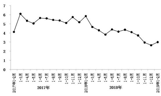 今年1月至2月，北京市實(shí)現(xiàn)社會(huì)消費(fèi)品零售總額1793.8億元，同比增長(zhǎng)3%