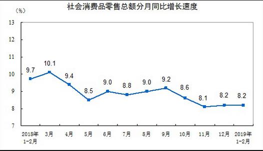 統(tǒng)計(jì)局：2019年1-2月份，社會(huì)消費(fèi)品零售總額66064億元，限額以上單位消費(fèi)品零售額23096億元