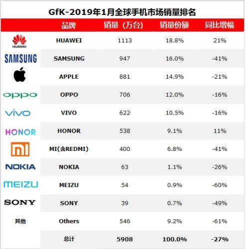 2019年1月，海外智能手機市場容量(不含中國市場)2851萬臺，同比下降35%