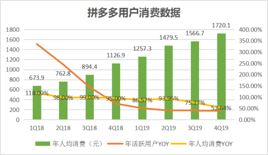 焦點(diǎn)分析丨“百億補(bǔ)貼”交卷，拼多多撒錢換來了什么？