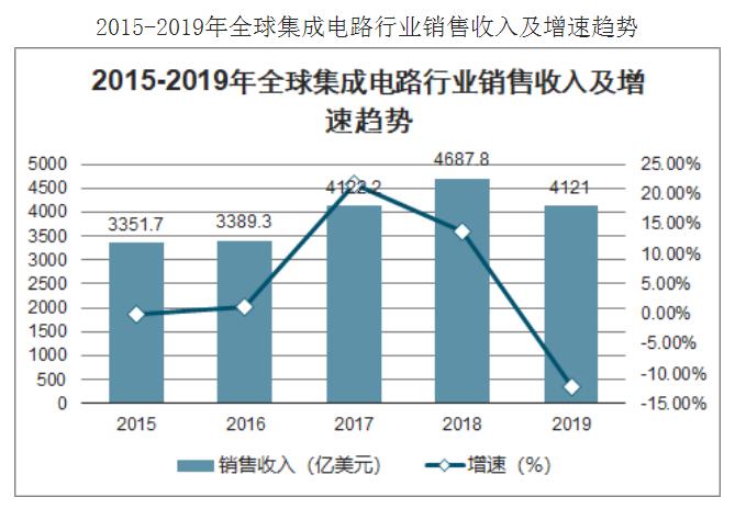 2020年中國集成電路行業(yè)現(xiàn)狀、進(jìn)出口情況及集成電路發(fā)展前景分析