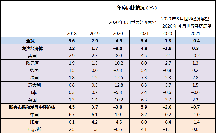 IMF下調世界經(jīng)濟增速預測，警惕寬松環(huán)境下資產價格背離基本面