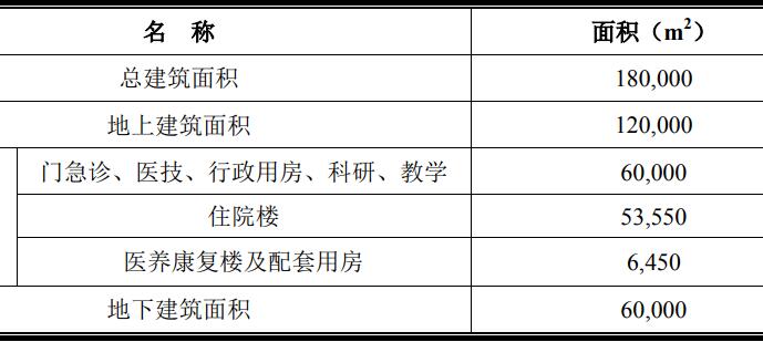 煙臺(tái)北兒兒科婦產(chǎn)科中高端國際化醫(yī)院項(xiàng)目可行性研究報(bào)告
