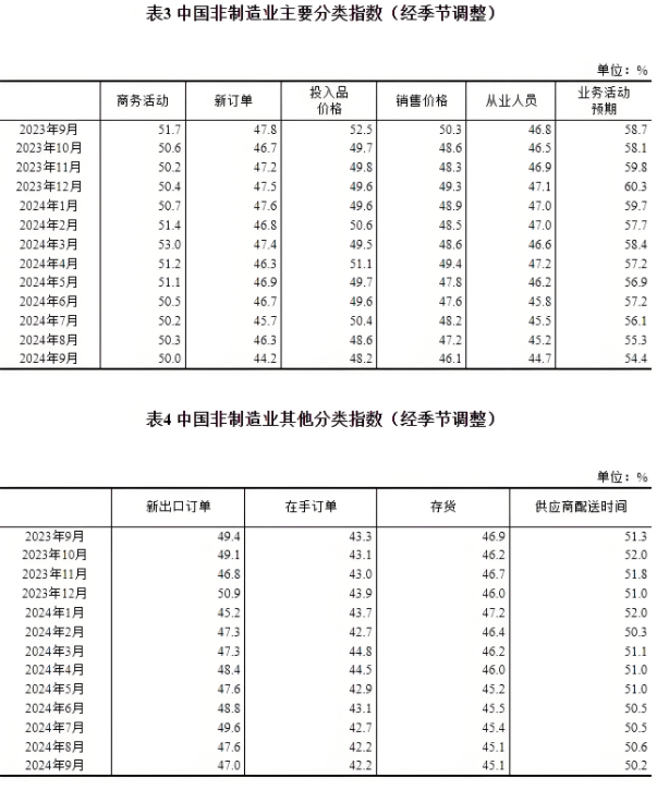 9月份，我國制造業(yè)采購經(jīng)理指數(shù)為49.8%，非制造業(yè)商務(wù)活動指數(shù)為50.0%，綜合PMI產(chǎn)出指數(shù)為50.4%